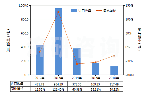 2012-2016年中國(guó)硫化橡膠制船舶或碼頭的碰墊(不論是否可充氣,硬質(zhì)橡膠除外)(HS40169400)進(jìn)口量及增速統(tǒng)計(jì)